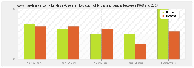 Le Mesnil-Ozenne : Evolution of births and deaths between 1968 and 2007